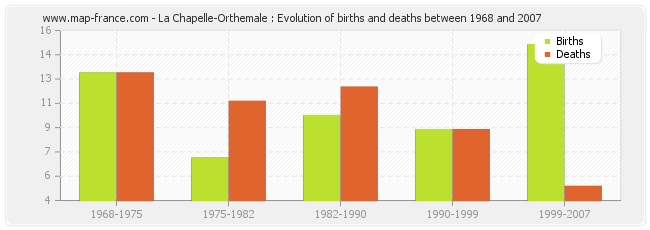 La Chapelle-Orthemale : Evolution of births and deaths between 1968 and 2007